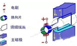 電機(jī)的結(jié)構(gòu)詳解?！靼膊﹨R儀器儀表有限公司